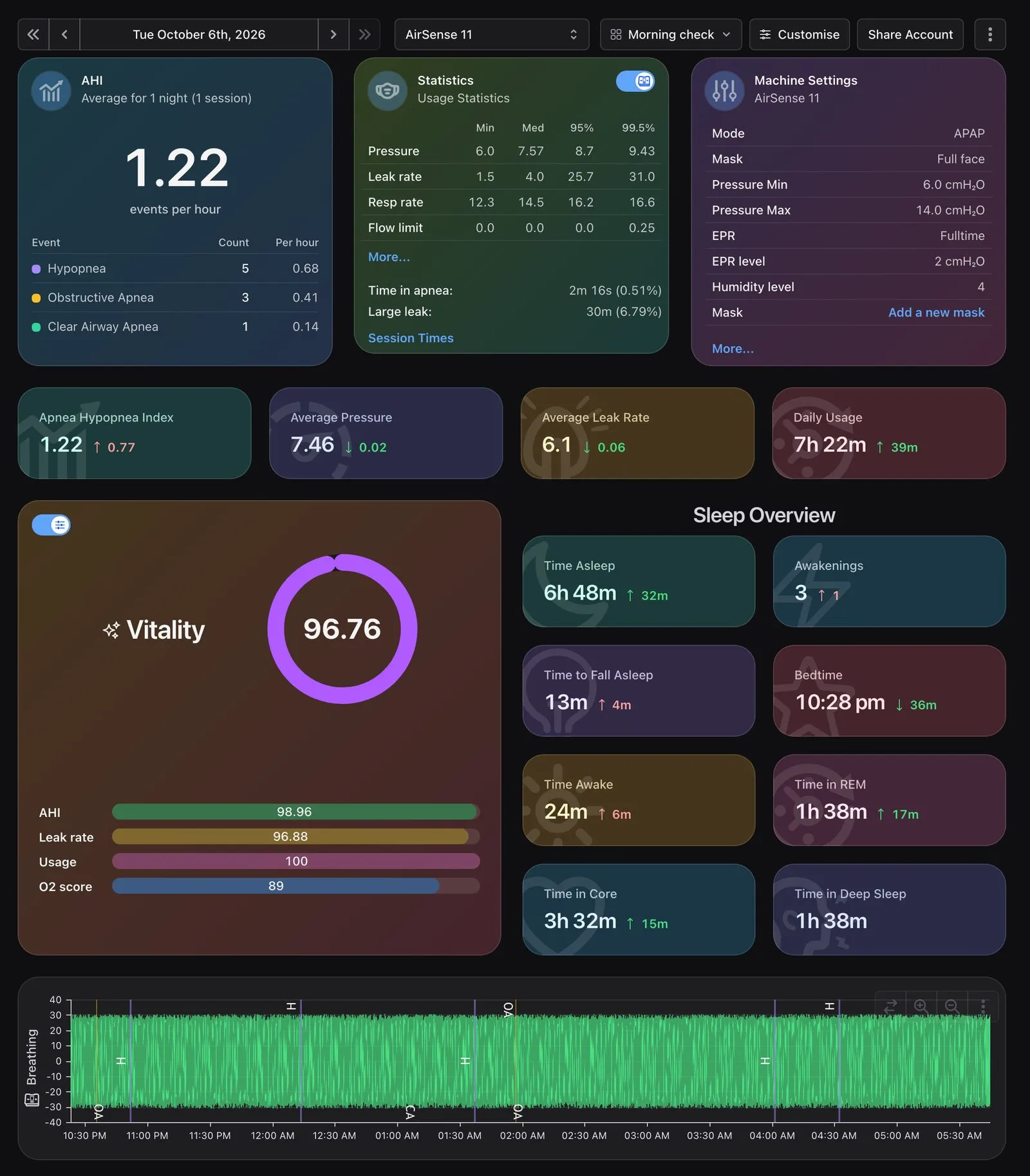 The same customised SleepHQ dashboard in dark mode, with each card’s colours adapted for a dark background.