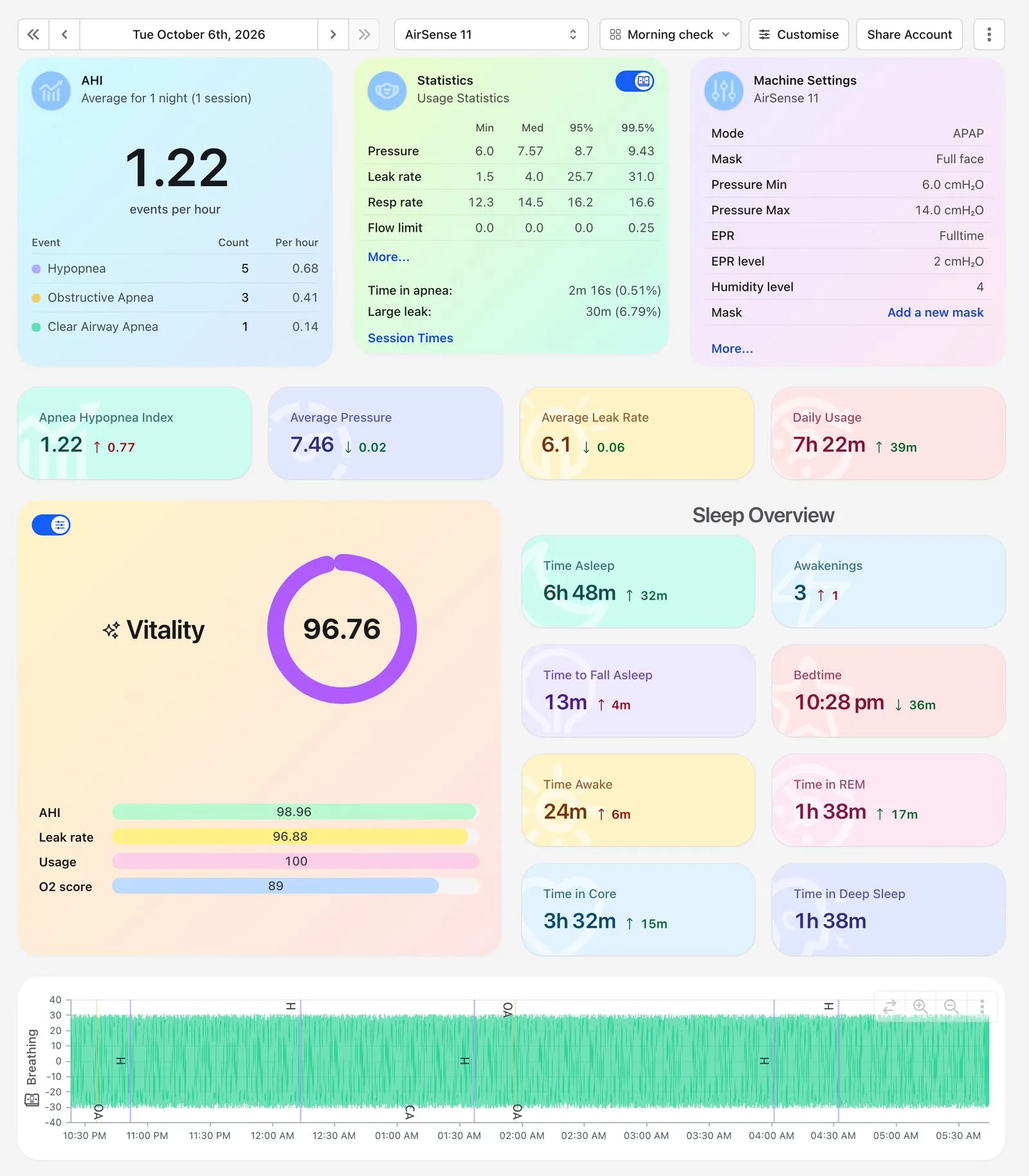 A customised SleepHQ CPAP dashboard with colourful gradient cards for AHI, mask statistics and machine settings, a vitality score of 96.76, sleep overview tiles and a breathing chart.