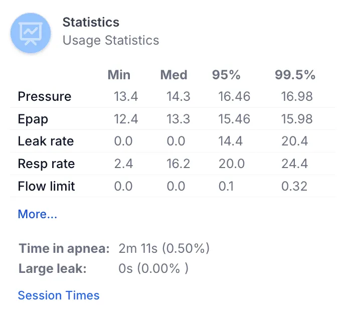 A SleepHQ usage statistics table: pressure, EPAP, leak rate, respiratory rate and flow limit