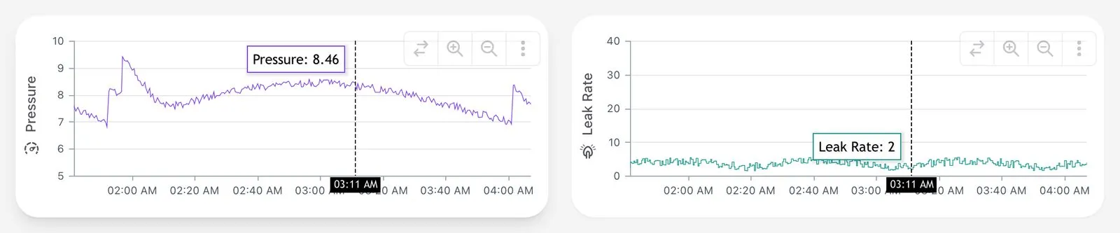 Pressure and leak rate charts side by side, zoomed together to the same part of the night with a shared crosshair.