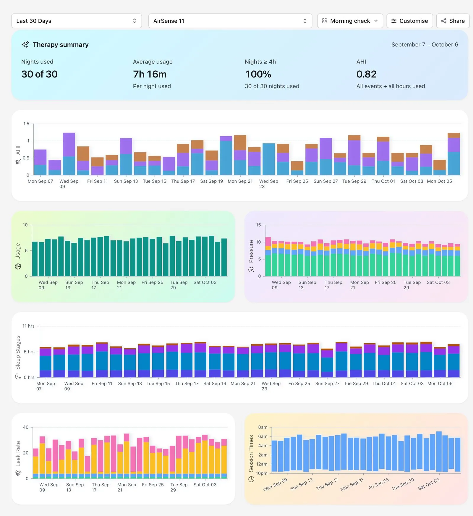 A customised SleepHQ trends page for the last 30 days, with a therapy summary, AHI, usage, pressure, sleep stage, leak and session time charts on coloured cards.